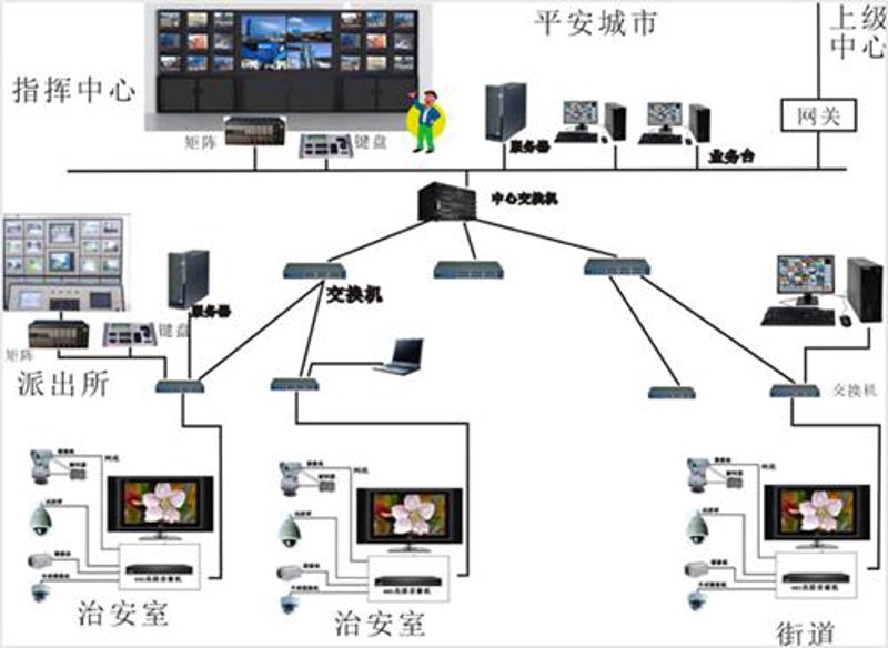 安防监控系统在智慧城市中的应用与发展趋势